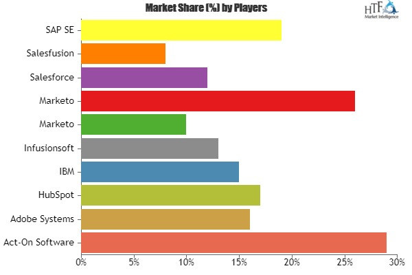 Marketing Automation Software Market'
