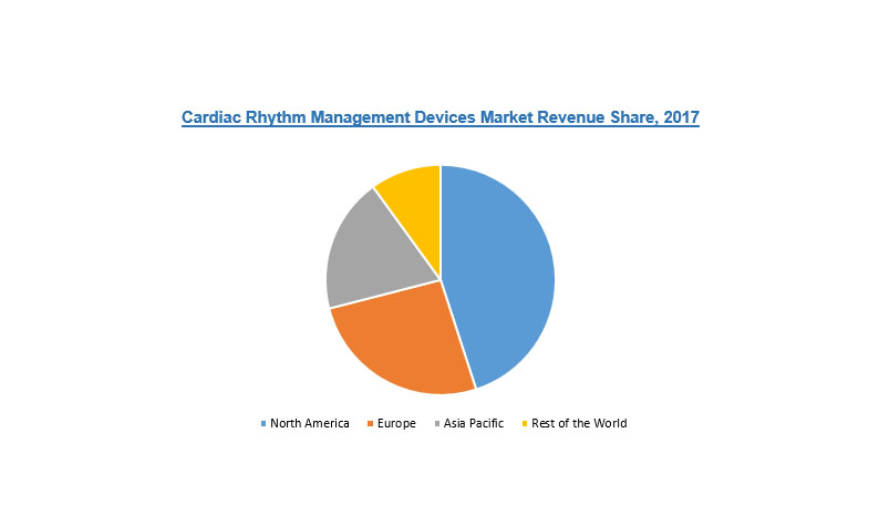 Cardiac Rhythm Management Devices Market