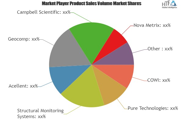 Infrastructure Monitoring Market Growing Astonishingly'