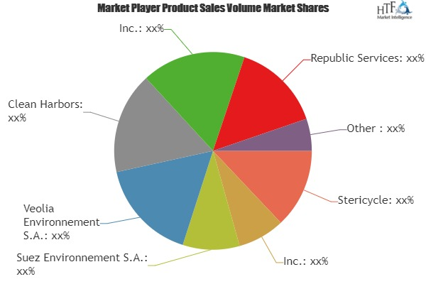 Medical Waste Management Market