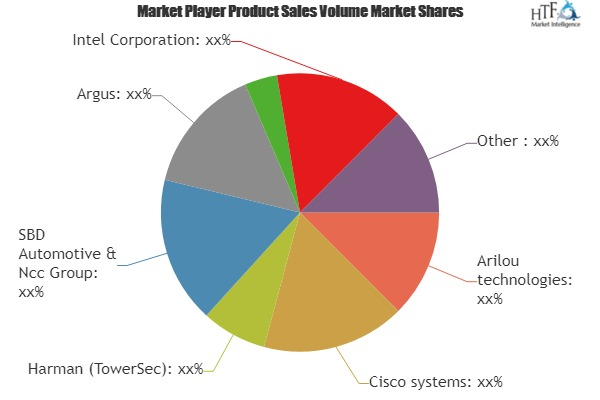 Automotive Cyber Security Market Astonishing Growth