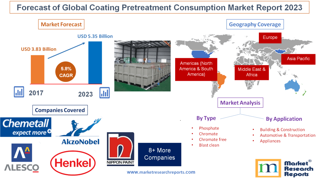 Forecast of Global Coating Pretreatment Consumption Market