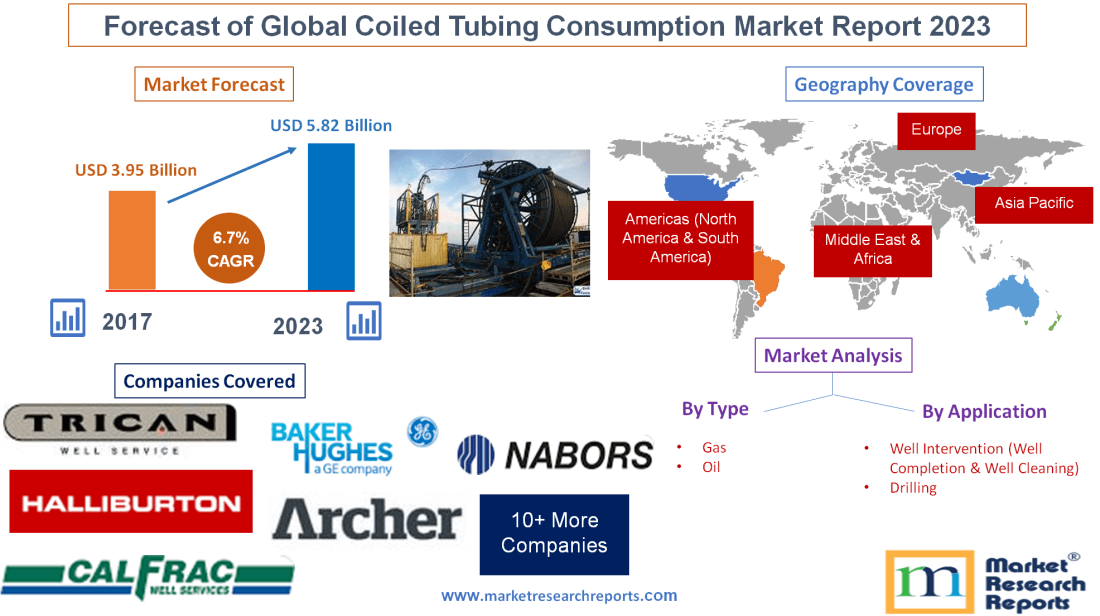 Forecast of Global Coiled Tubing Consumption Market Report