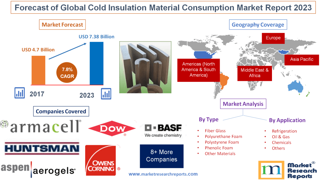 Forecast of Global Cold Insulation Material Consumption