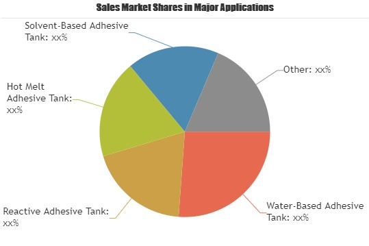 Adhesive Manufacturing Tank Cleaning Market