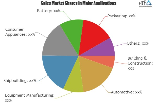 Metal Waste and Recycling Market