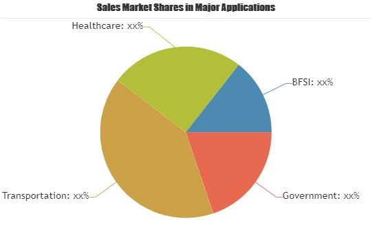 Biometric Access Control Systems Market'