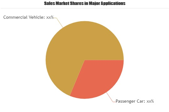 Automotive Biometric Market