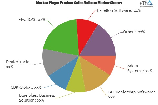Dealer Management System Market'