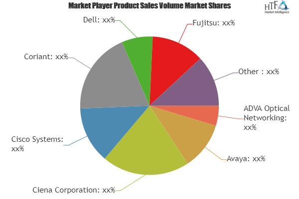 Data Center Interconnect Platforms Market'