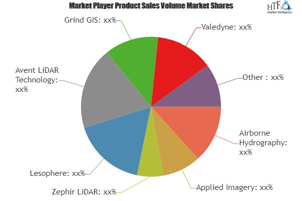 LiDAR technology Market'