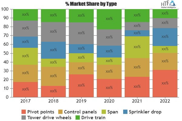 Mobile Center Pivot Irrigation System Market