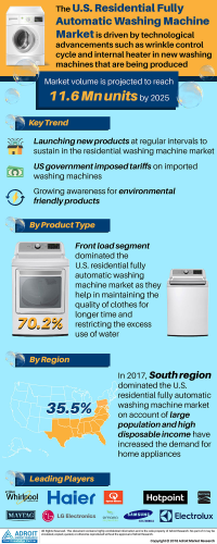 Residential Fully Automatic Washing Machine Market Overview