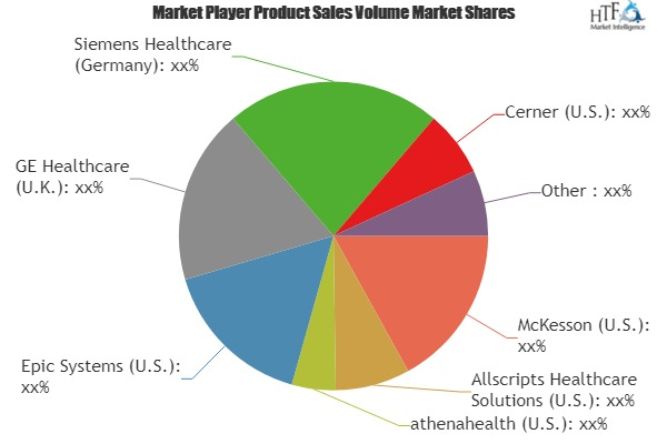 Healthcare IT Solutions Market