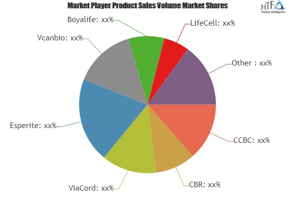 Stem Cell Banking Market