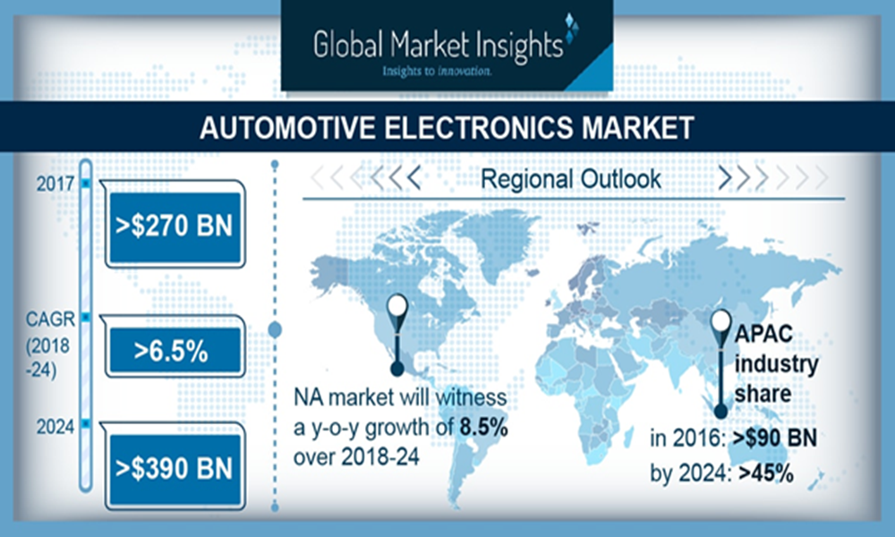 Automotive Electronics Market'