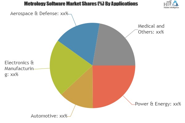 Metrology Software Market Growing Astonishingly