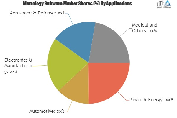 Metrology Software Market Growing Astonishingly'