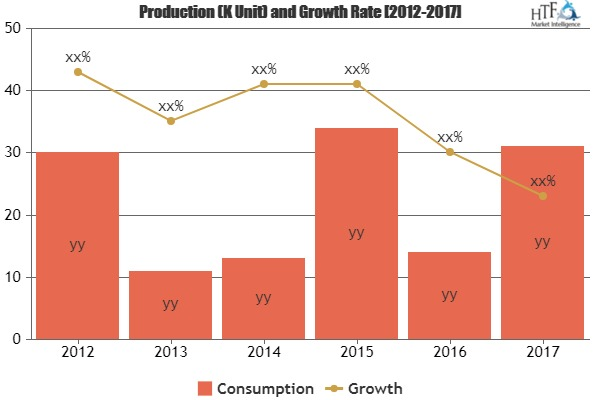 Performance Appraisal Software Market Growing Astonishingly