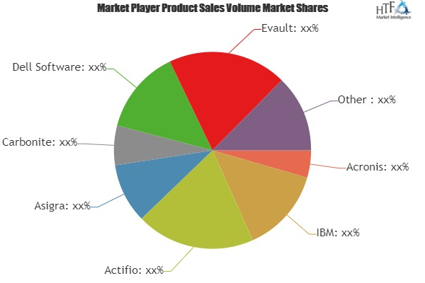 Cloud Backup and Recovery Software Market'