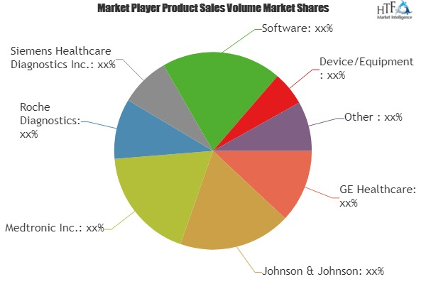 Medical Technology Market