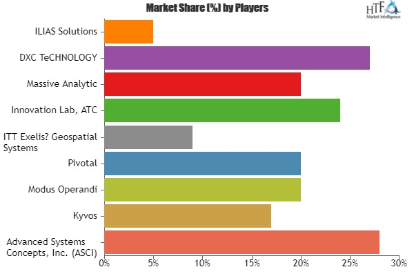 Know How Big Data in Military Market is Thriving Worldwide?'