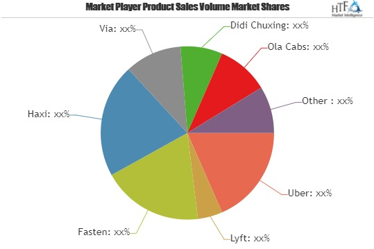 Ride Sharing Software Market is booming worldwide| Key Playe'