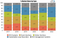 Cardiovascular Monitoring and Diagnostic Devices Market
