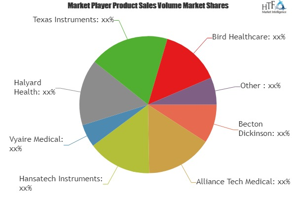 Respiratory Measurement Devices Market