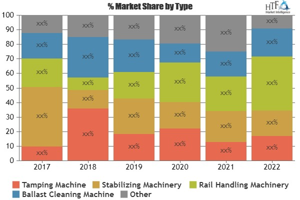 Railway Maintenance Machinery Market