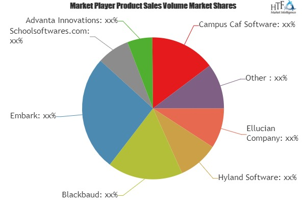 Admission Management Software Market