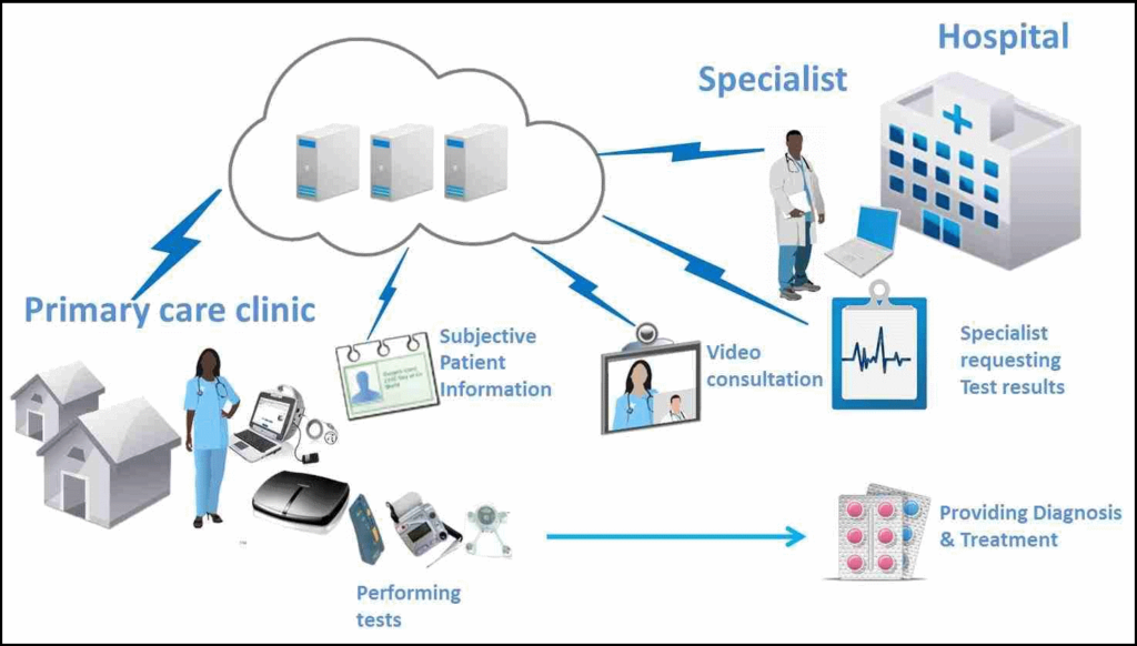 Global Telemedicine System Market Size