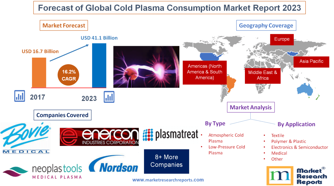 Forecast of Global Cold Plasma Consumption Market Report'