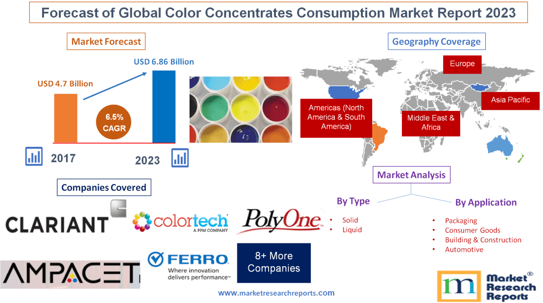 Forecast of Global Color Concentrates Consumption Market'
