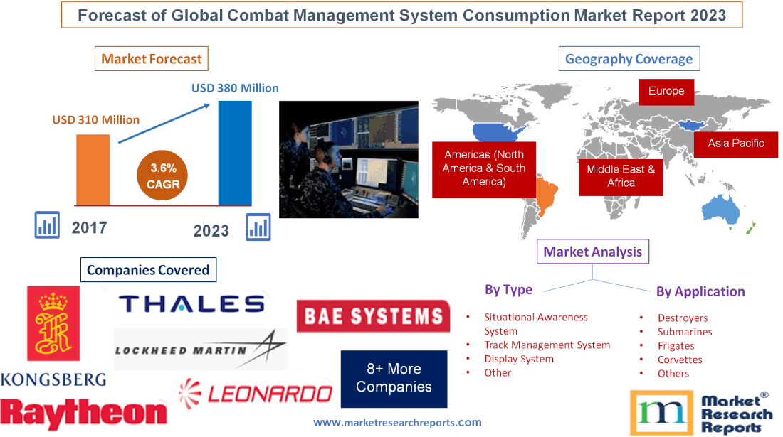 Forecast of Global Combat Management System Consumption 2023