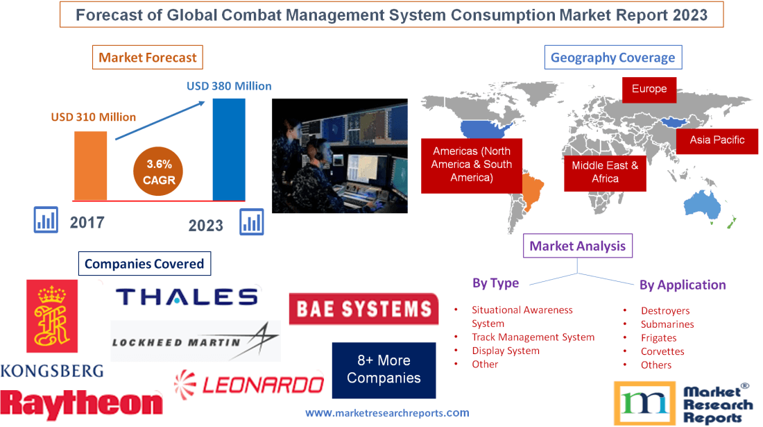 Forecast of Global Combat Management System Consumption 2023'