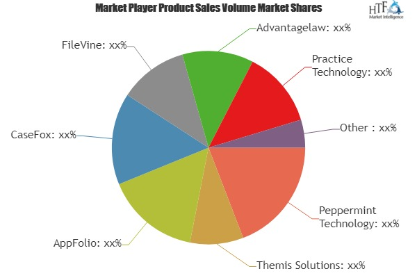 Litigation Management Software Market