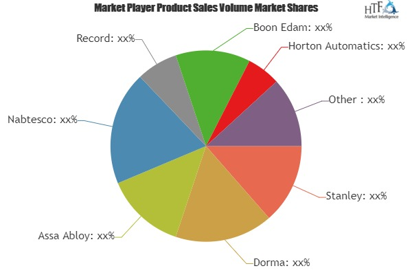 Automatic Door Systems Market