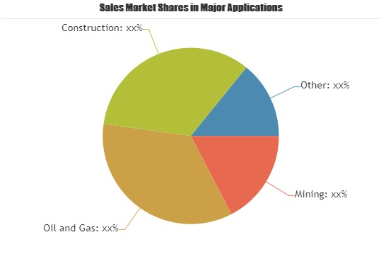 Tunneling and Drilling Equipment Market'