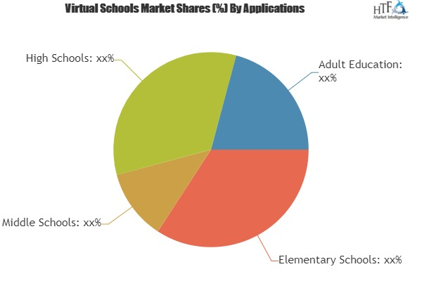 Virtual Schools Market Analysis &amp;amp; Forecast For Next '