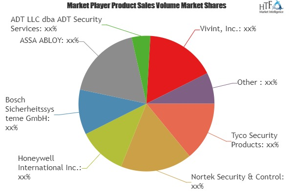 Home Security Solutions Market Analysis &amp; Forecast F