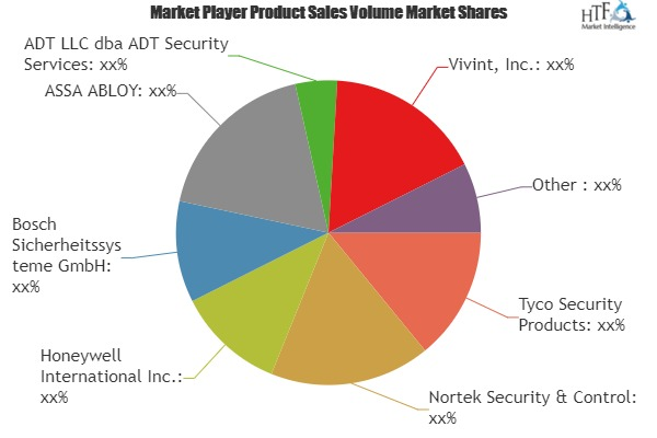 Home Security Solutions Market Analysis &amp;amp; Forecast F'