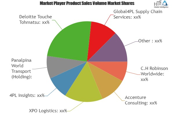 Fourth Party Logistics Market Analysis &amp;amp; Forecast Fo'