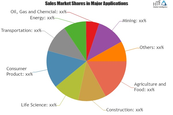 Testing, Inspection, and Certification Services Market Analy