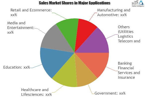File Integrity Monitoring Market Analysis &amp; Forecast