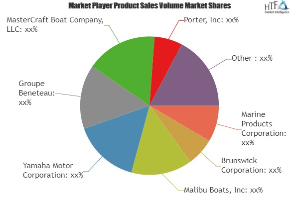 Small Boats Market is Booming Worldwide| Yamaha Motor, Group