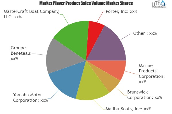 Small Boats Market is Booming Worldwide| Yamaha Motor, Group'