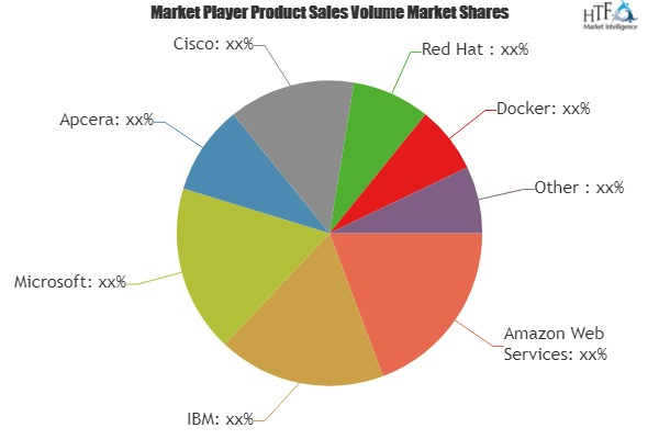 Application Container Service Market Is Developing Its Prese