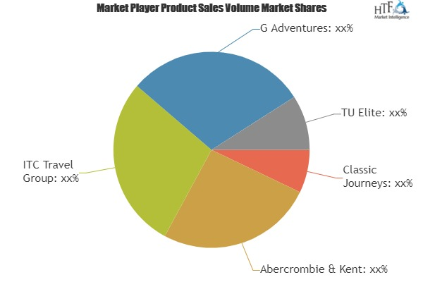 Culinary Tourism Market to See Huge Growth in Future