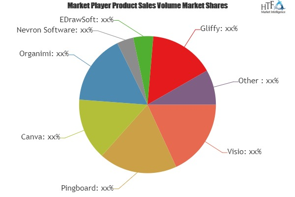 Know How Org Chart Software Market is Thriving Worldwide